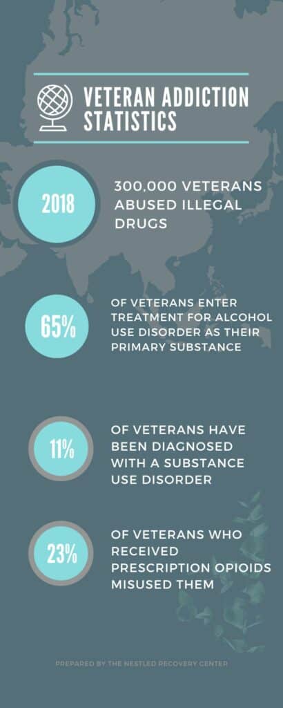 Veteran Addiction Statistics