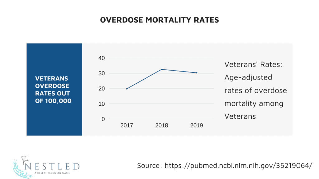 Veteran mortality rates from overdose