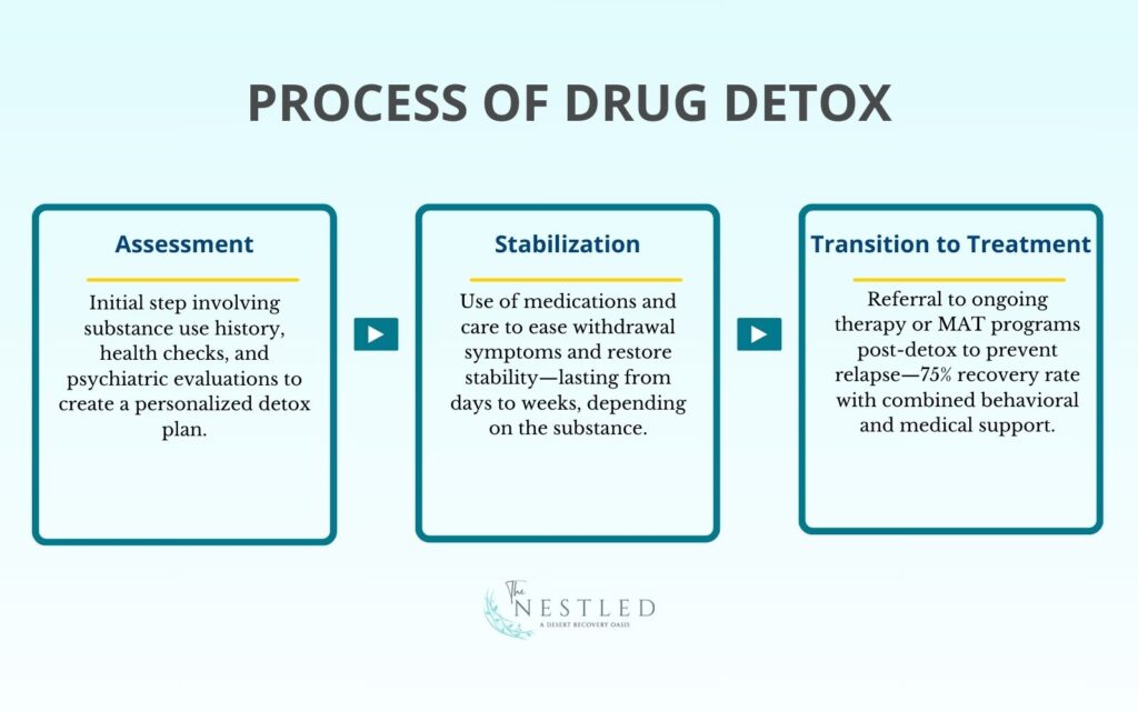 Process of Drug Detox