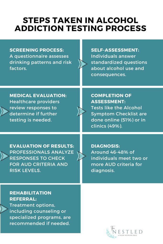 Steps Taken in Alcohol Addiction Testing Process