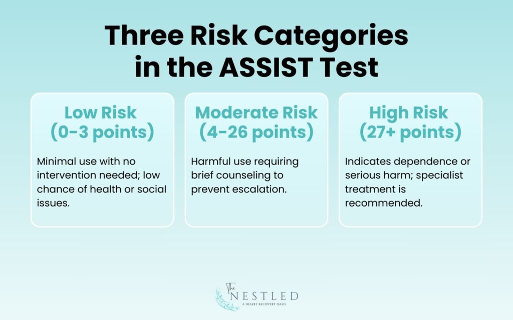 Three Risk Categories in the ASSIST Test