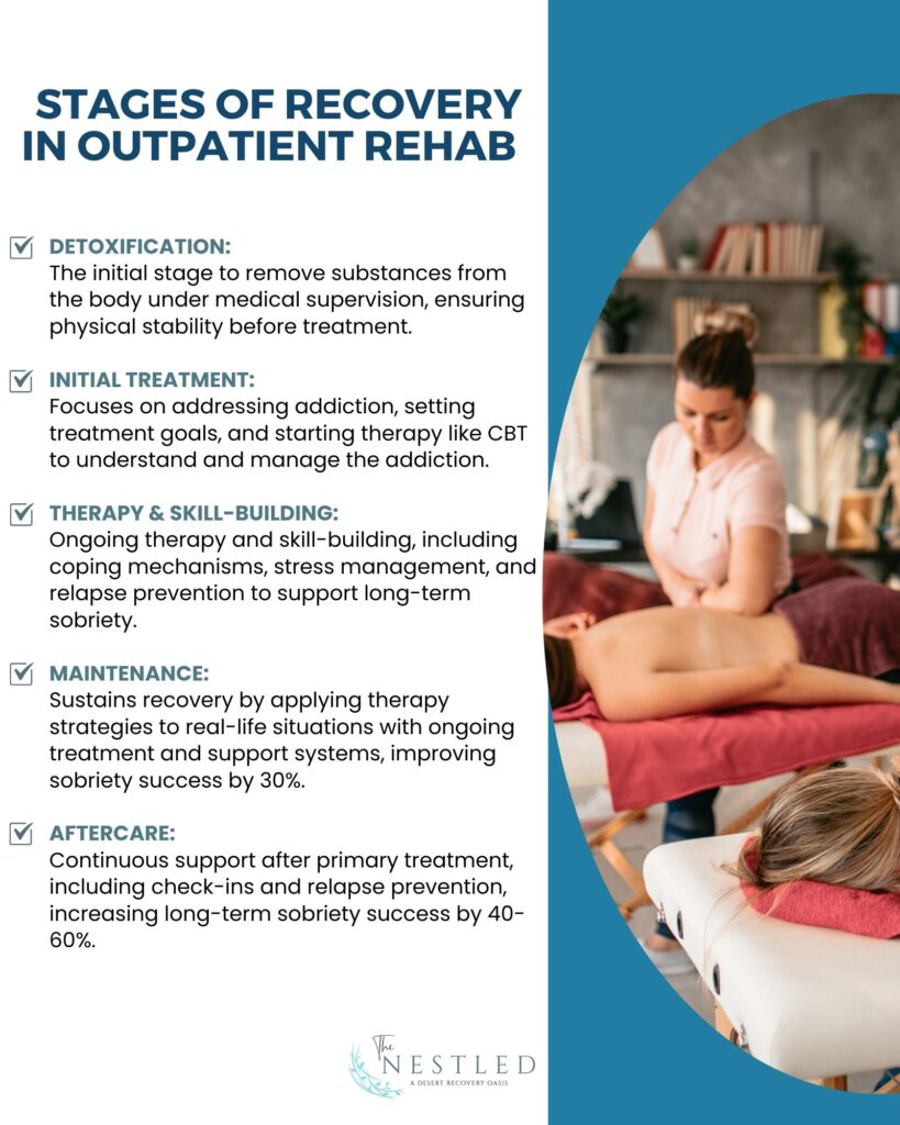 stages of recovery in outpatient rehab